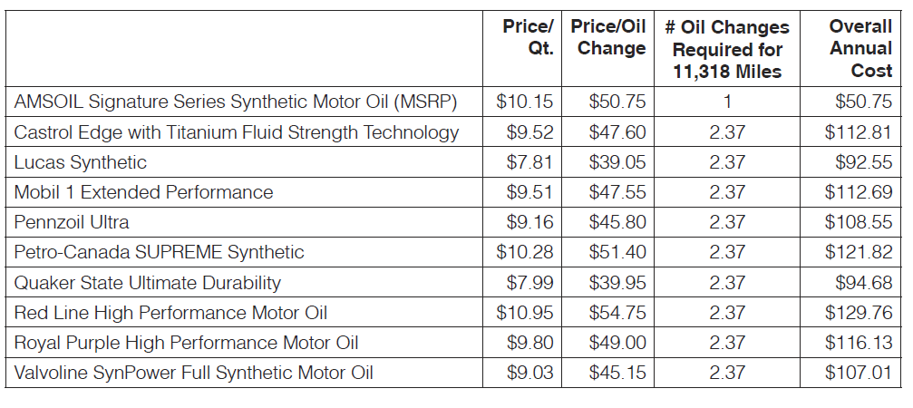 Overall annual cost Amsoil vs